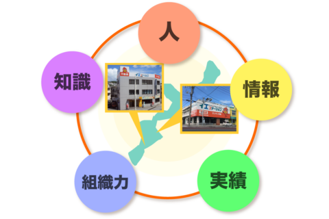 人、情報、実績、組織力、地域と、地元の不動産会社として強いネットワークを持つ不動産